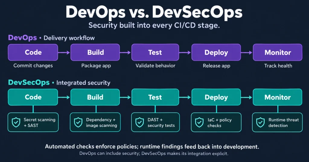 Becoming a DevSecOps engineer means combining three skill sets into one practical discipline: IT fundamentals, software delivery, and applied security. The realistic path runs through five stages: Linux, networking, and cloud basics; learning to ship code through CI/CD (continuous integration/continuous delivery) pipelines; AWS cloud fundamentals and identity management; security tooling layered into that pipeline; and finally, portfolio projects and real or simulated work experience that prove you can do the job, not just describe it.