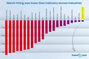 During Pandemic IT Industry took way less hit than others”