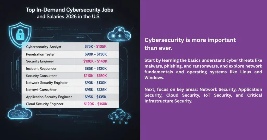 Types of Cyber Security Jobs and Salary In New York City
